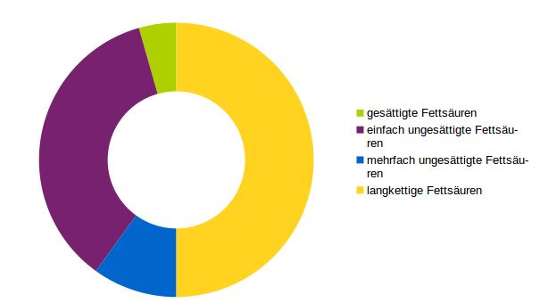 In Mandelmus enthaltene Fettsäuren